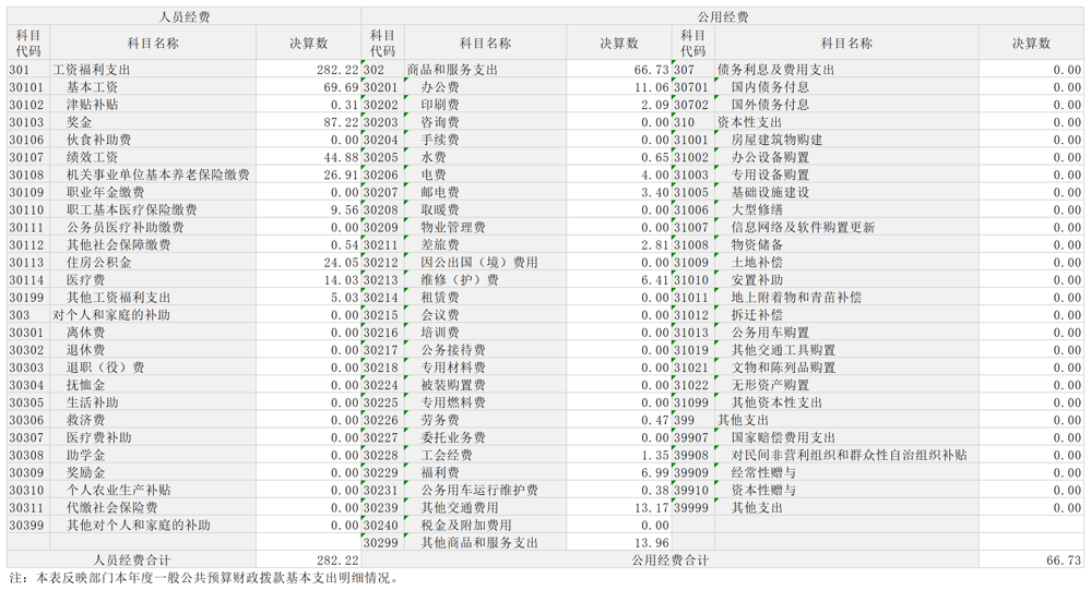 一般公共预算财政拨款基本支出决算明细表