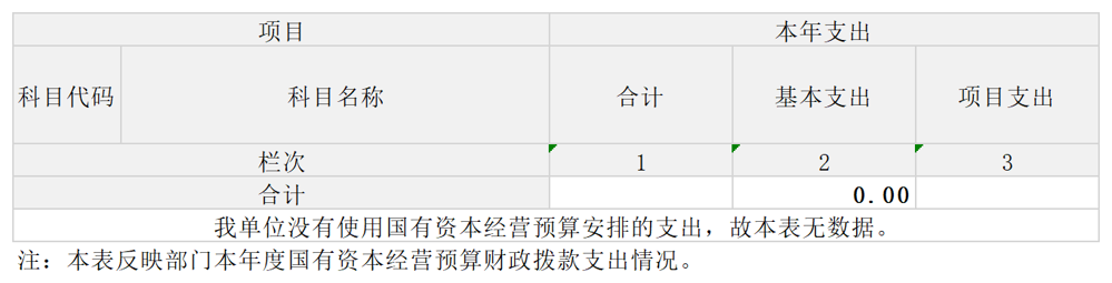 国有资本经营预算财政拨款支出决算表