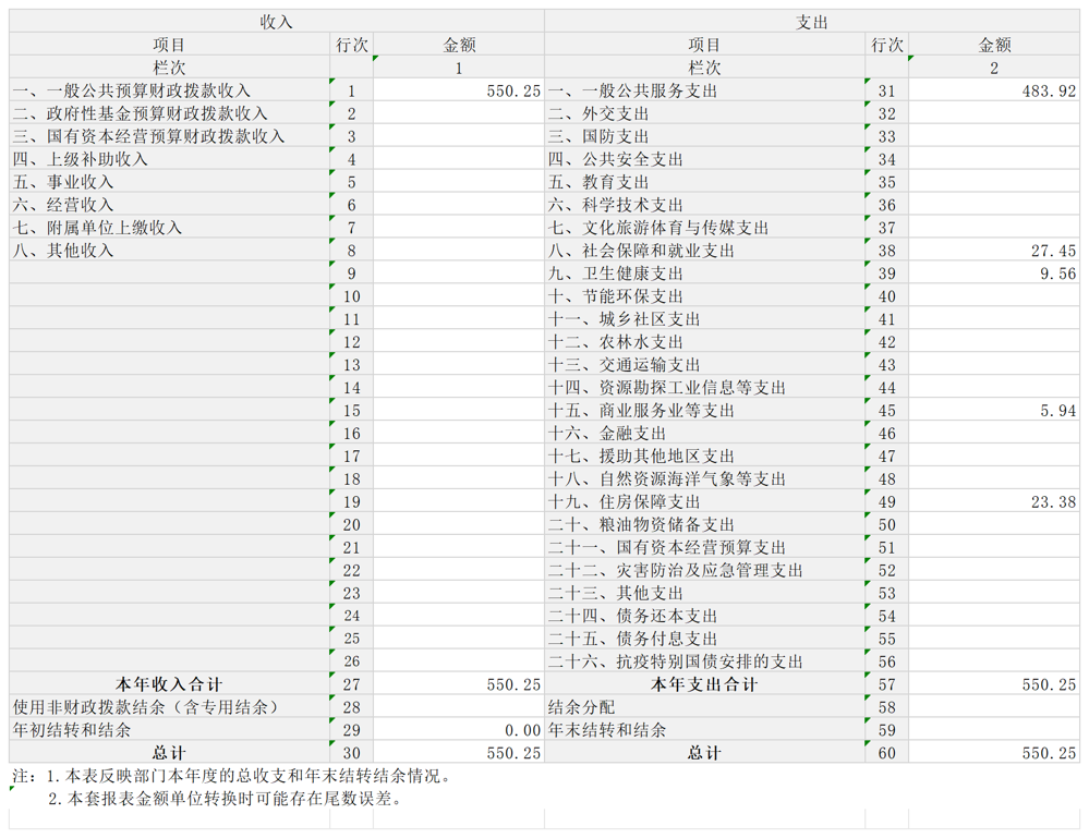 收入支出决算总表