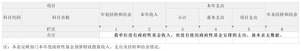 政府性基金预算财政拨款收入支出决算表