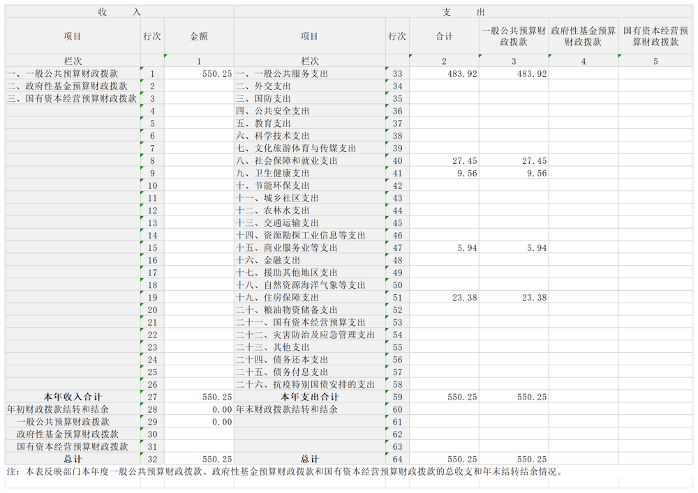 财政拨款收入支出决算总表
